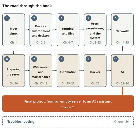 The road through this book: from meeting Linux to the final project