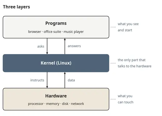 Three layers: programs, the kernel and the hardware