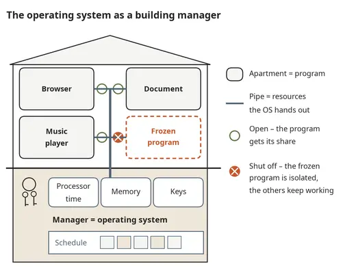 An operating system is like a building manager sharing resources among programs