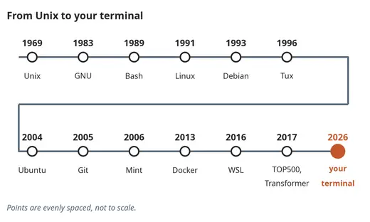 A Linux timeline: from Unix (1969) to today