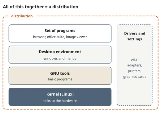 What a distribution is made of