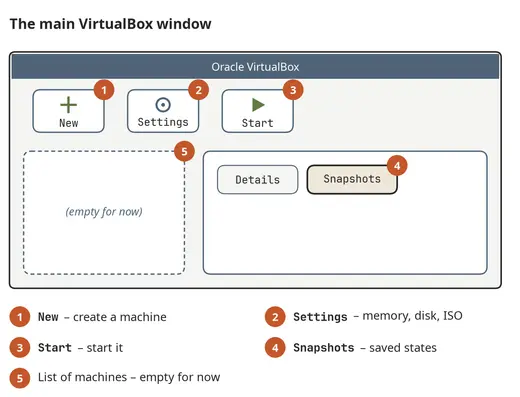 The VirtualBox main window