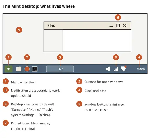 The Linux Mint (Cinnamon) desktop