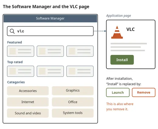 The Software Manager