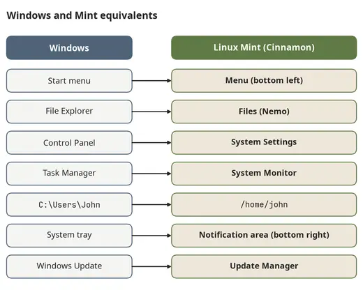 Familiar Windows tools and their Linux Mint counterparts