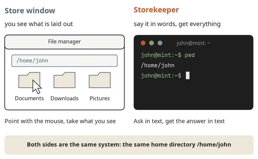 The store window and the storekeeper: the graphical interface and the terminal