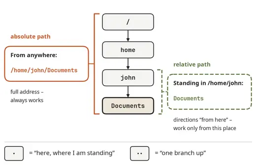 An absolute and a relative path to the same directory
