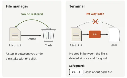 The Trash and rm: what comes back and what doesn't