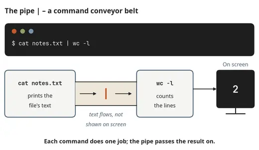 A pipe: cat passes text to wc