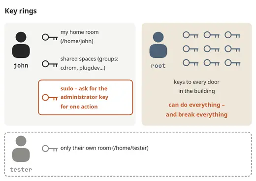 Key rings: users, groups and root