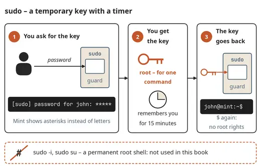 sudo – a temporary key with a timer