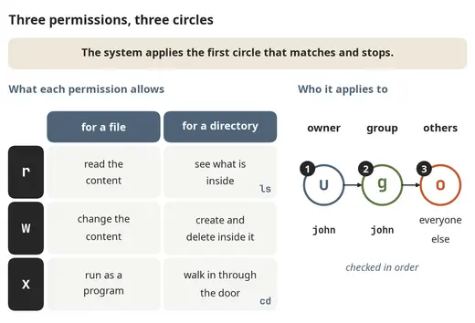 Three permissions for three circles of people