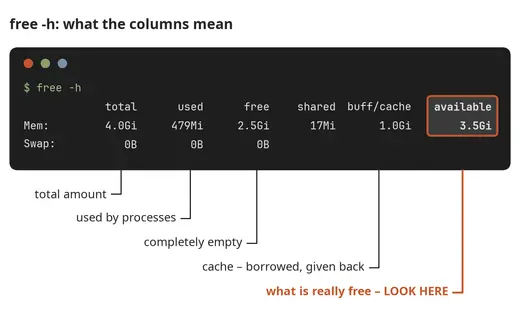 How to read the output of free -h
