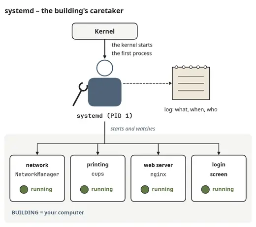 systemd – the system's building manager
