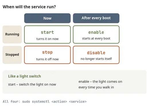 start, stop, enable and disable: when the service runs