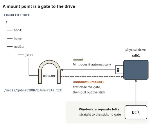 A mount point is a gateway to a drive