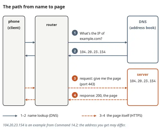 The DNS path from a name to a page