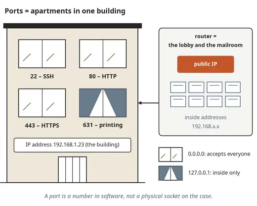 Ports are like flats in an apartment block