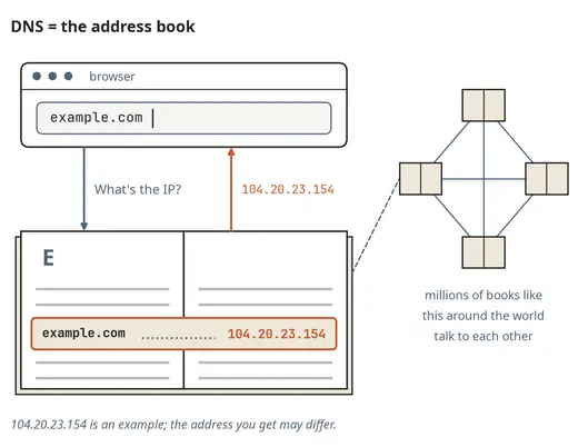 DNS – the internet's address book