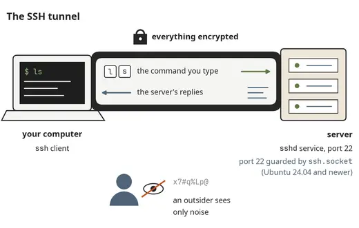 SSH – an encrypted tunnel between computers