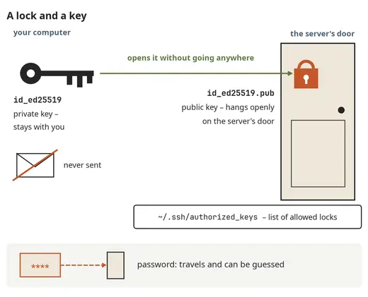 An SSH key pair: a key and a lock