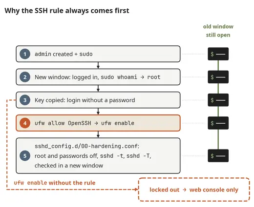 Why the SSH rule always comes first