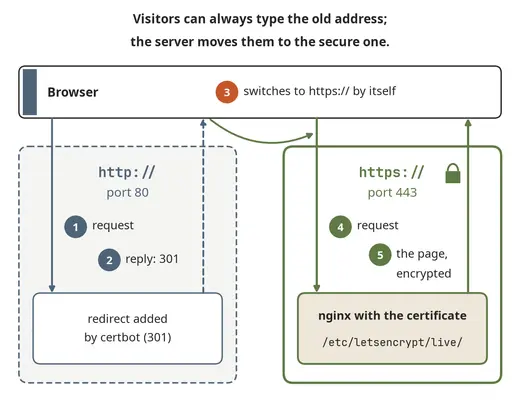Redirecting from HTTP to HTTPS