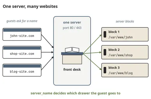 Server blocks: one nginx, several websites