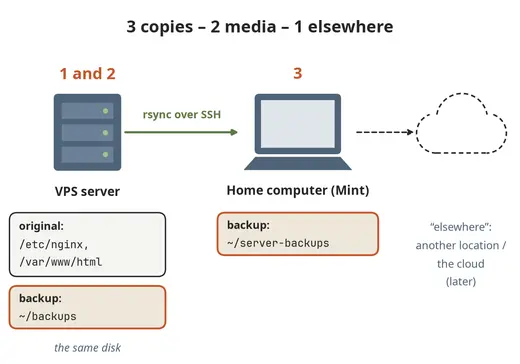 The 3-2-1 backup rule