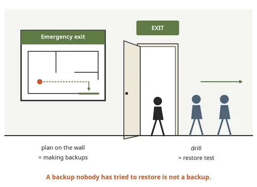 A backup is only worth something once a restore has been tested