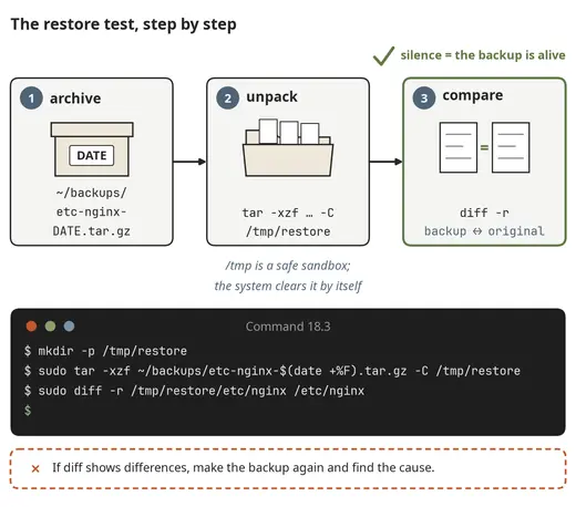 The restore test, step by step