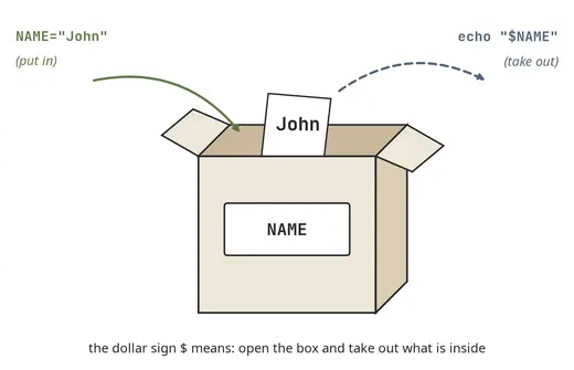 A variable is a labelled box