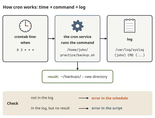 How cron works: time, command, log