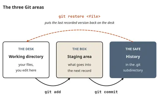 The three Git areas