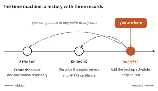 Git history as a time machine