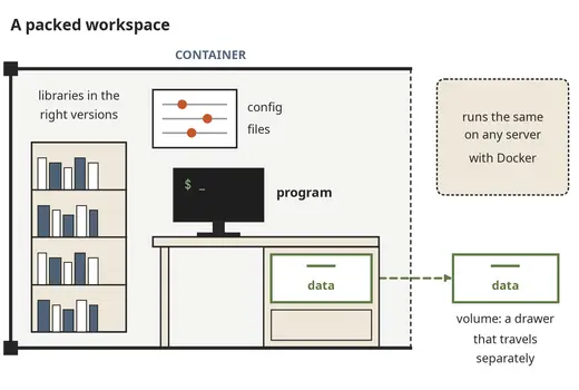 A container is a packed-up workplace