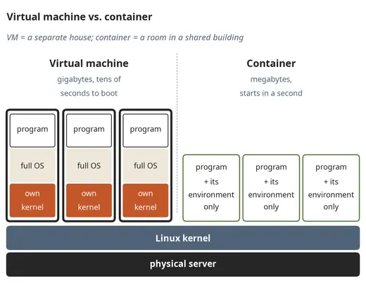 A virtual machine and a container