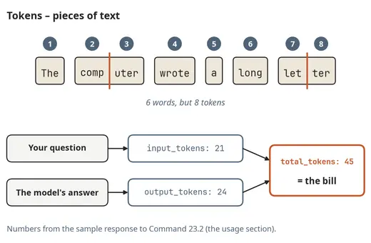 Tokens – the pieces of text you pay for