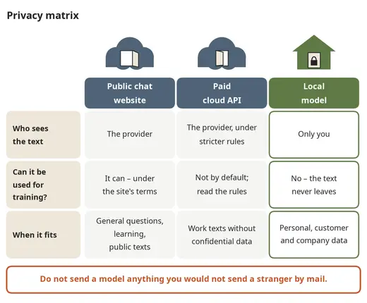 Privacy compared: a public website, a paid API, a local model