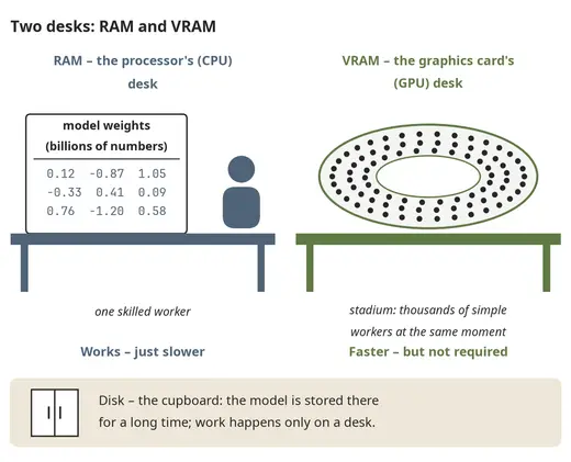 RAM and VRAM – two workbenches for a model