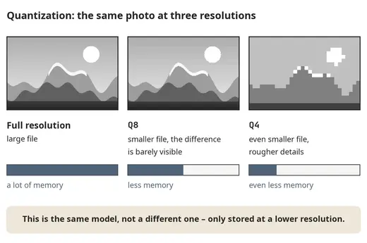 Quantization: the same picture at different resolutions