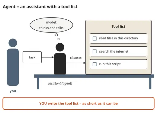 An agent is an assistant with a list of tools