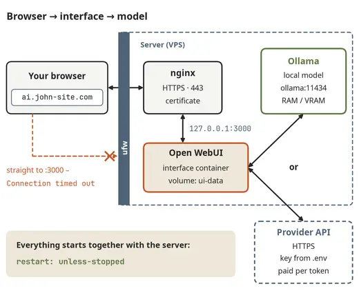 The AI service architecture: browser, interface, model