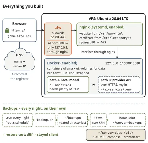 The whole system you have built