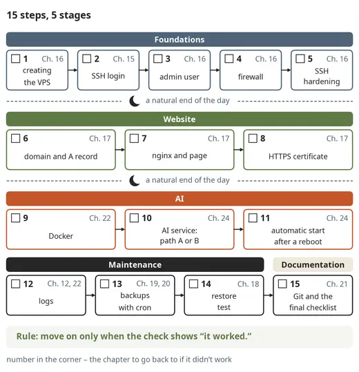 The final project: 15 steps in 5 stages