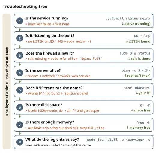 The troubleshooting tree